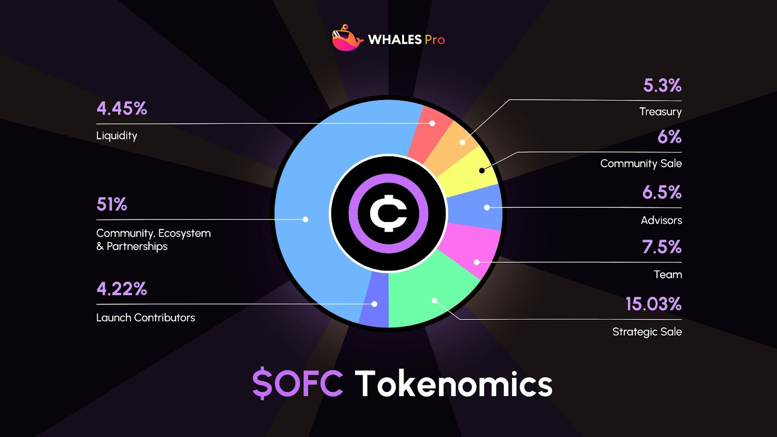 How to trade OneFootball Club ($OFC) on Whales Market
