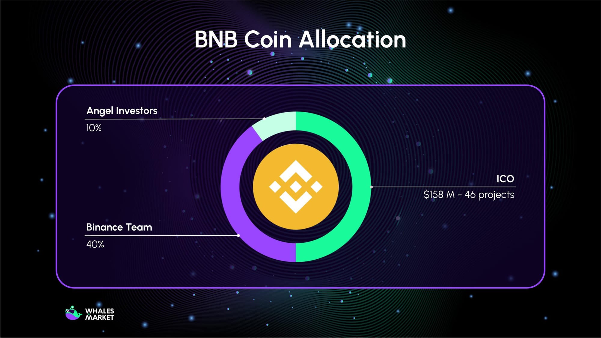 bnb allocation