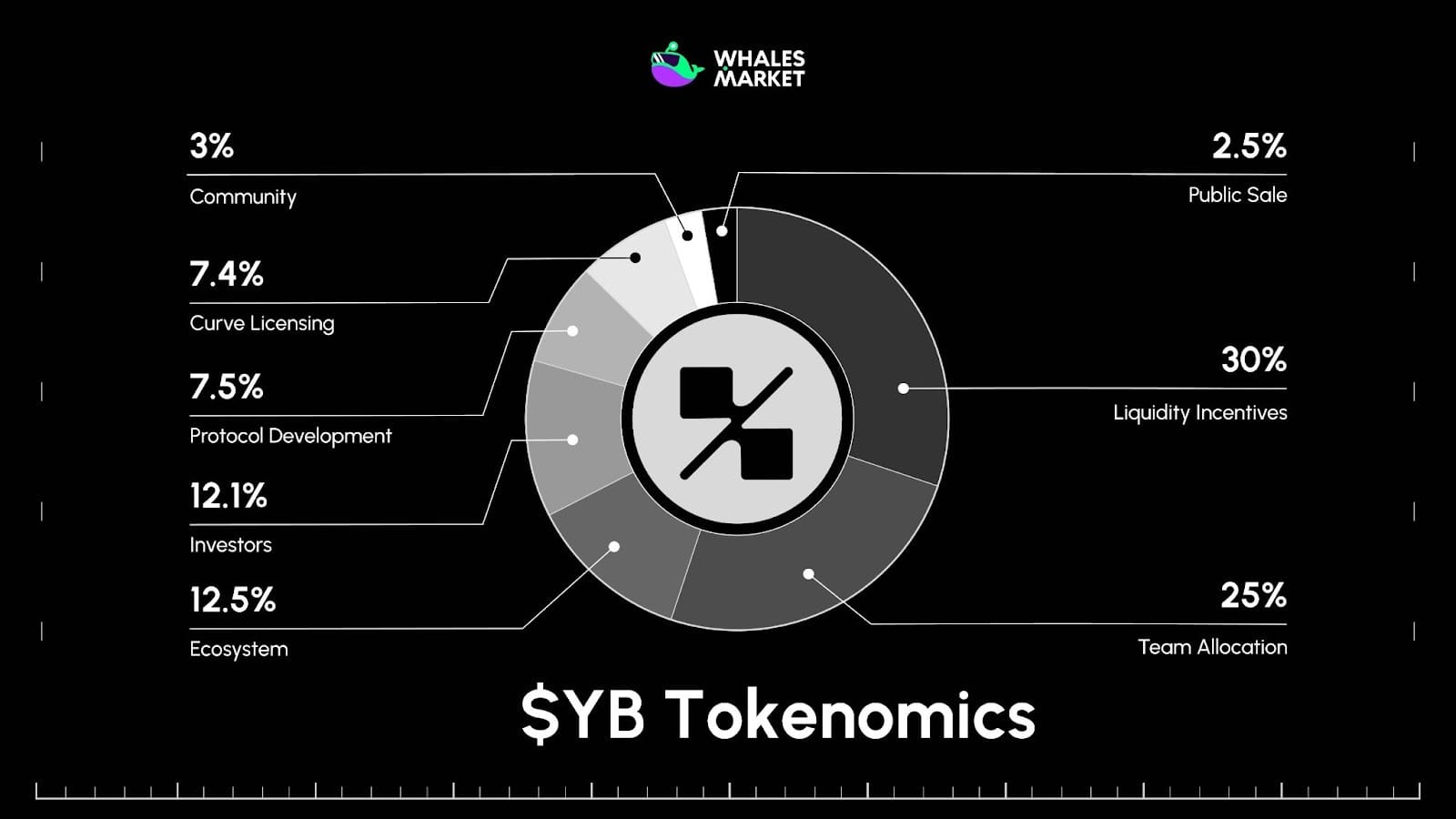 How to trade YieldBasis ($YB) on Whales Market?