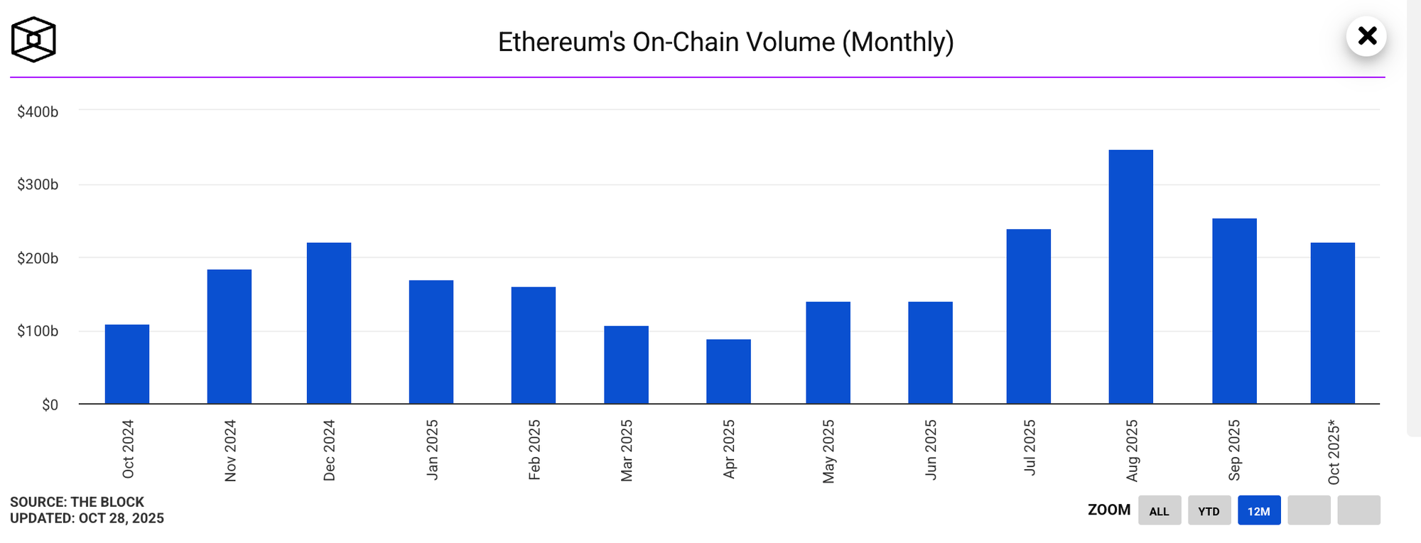 ethereum onchain volume monthly