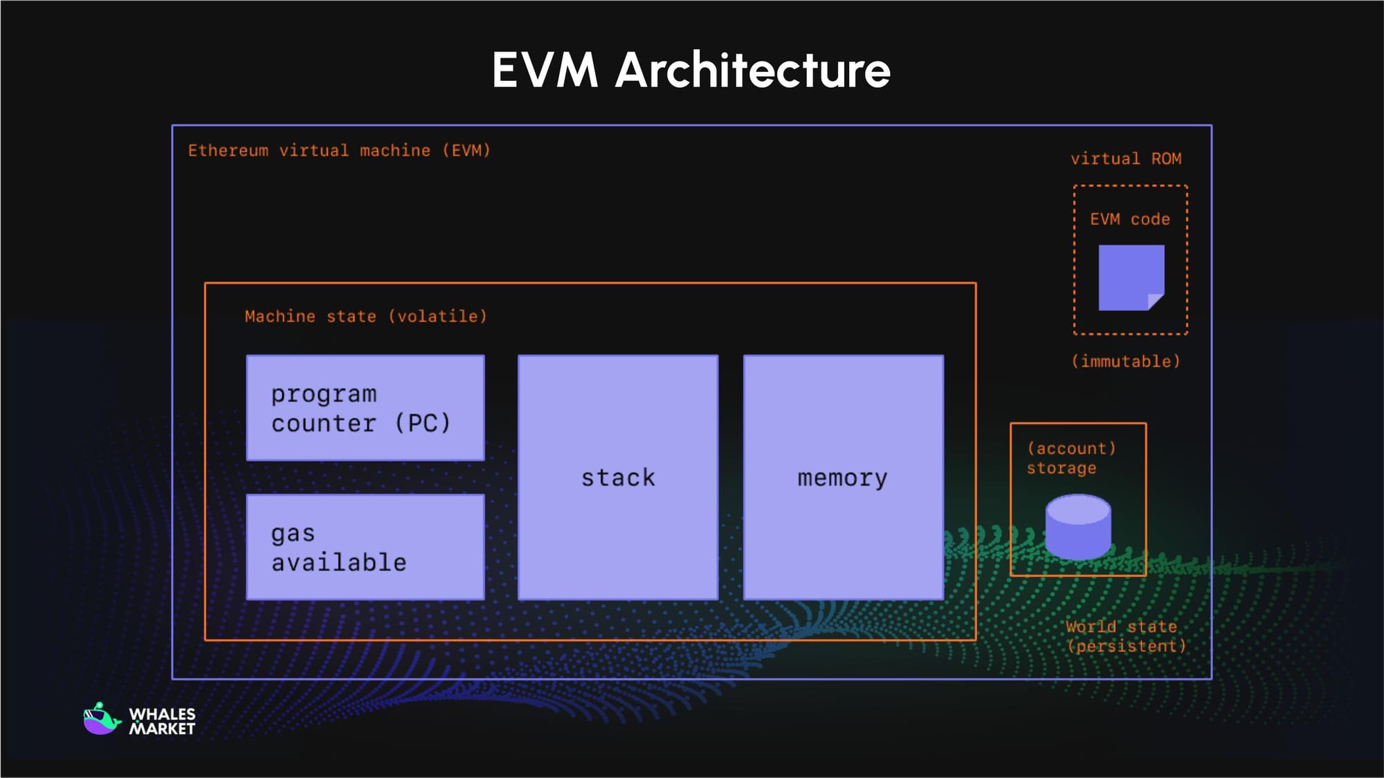 evm architecture