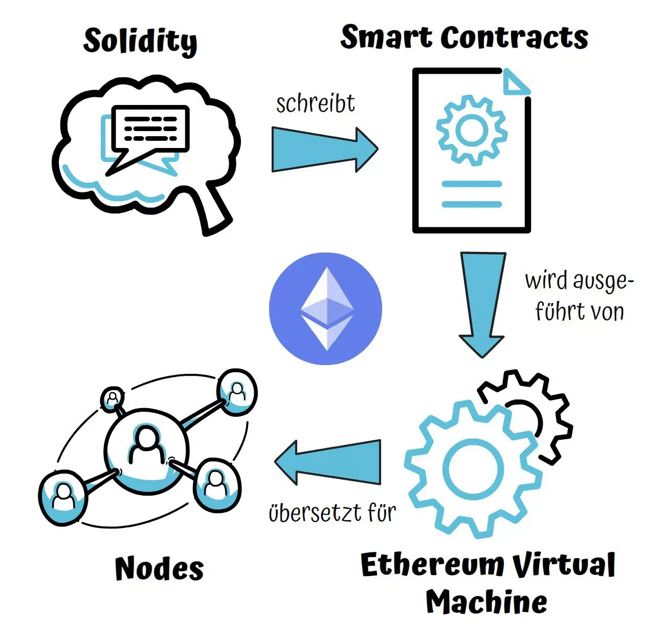 evm ethereum virtual machine