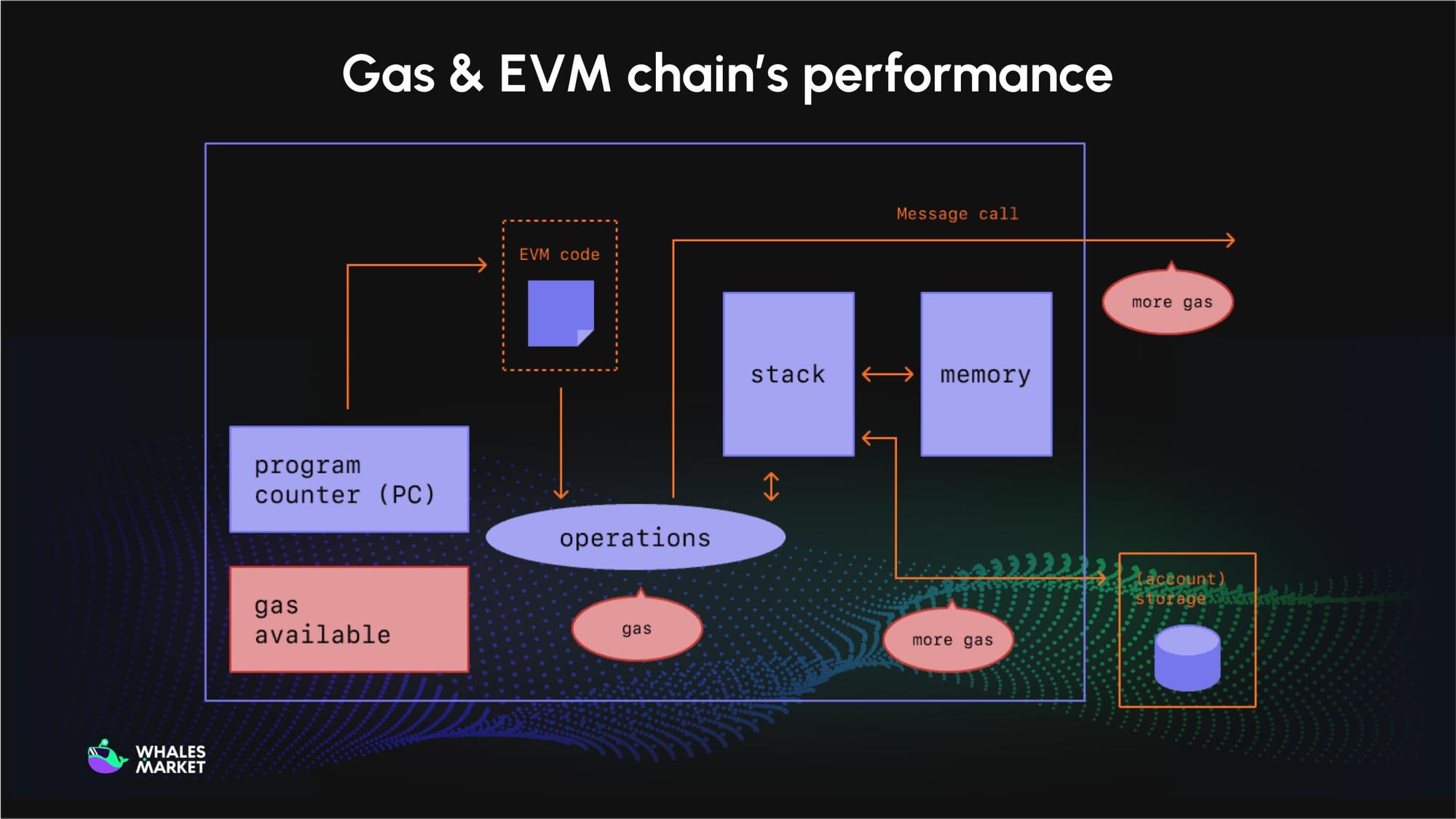 gas evm chains performance