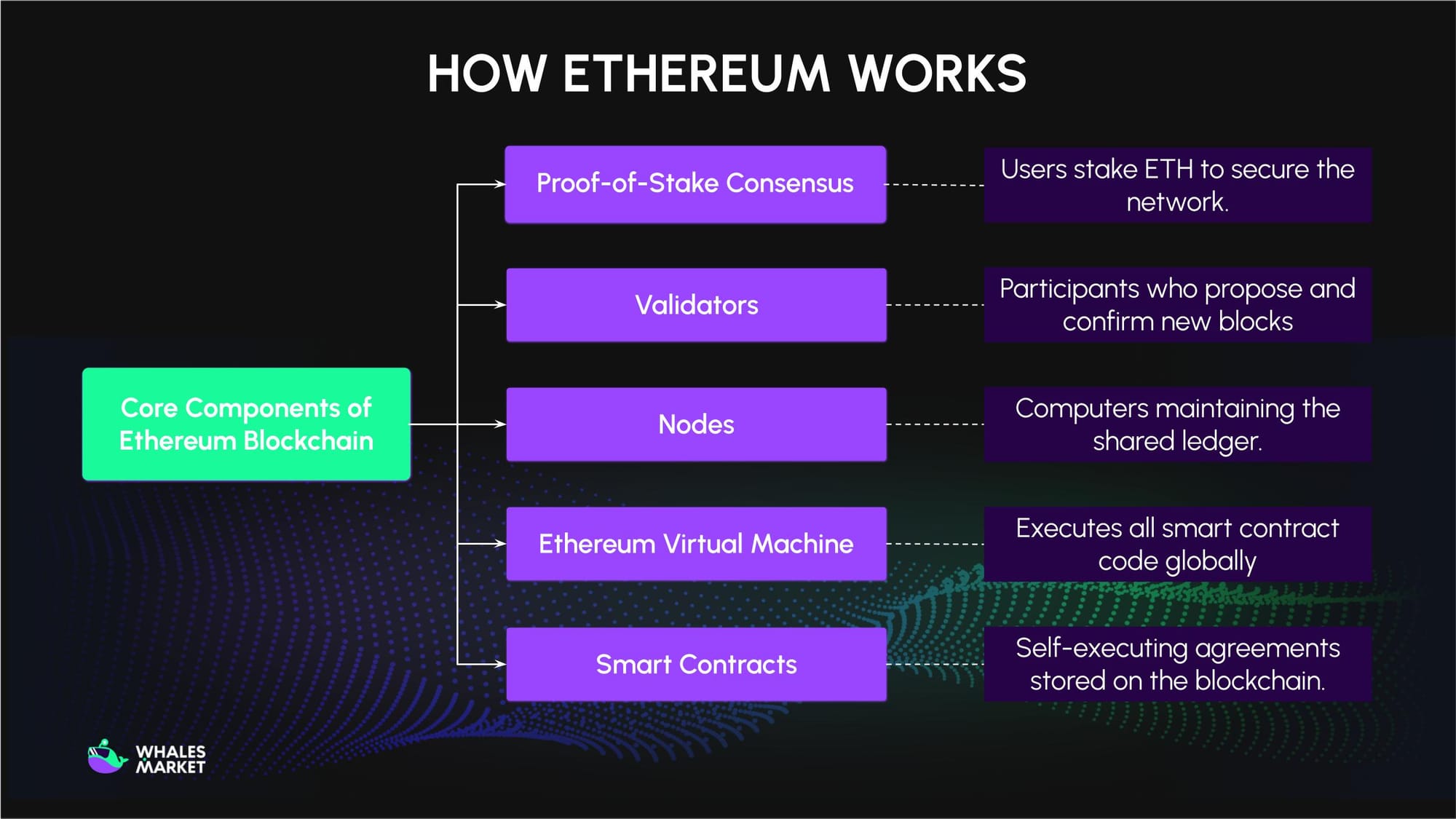 how ethereum works