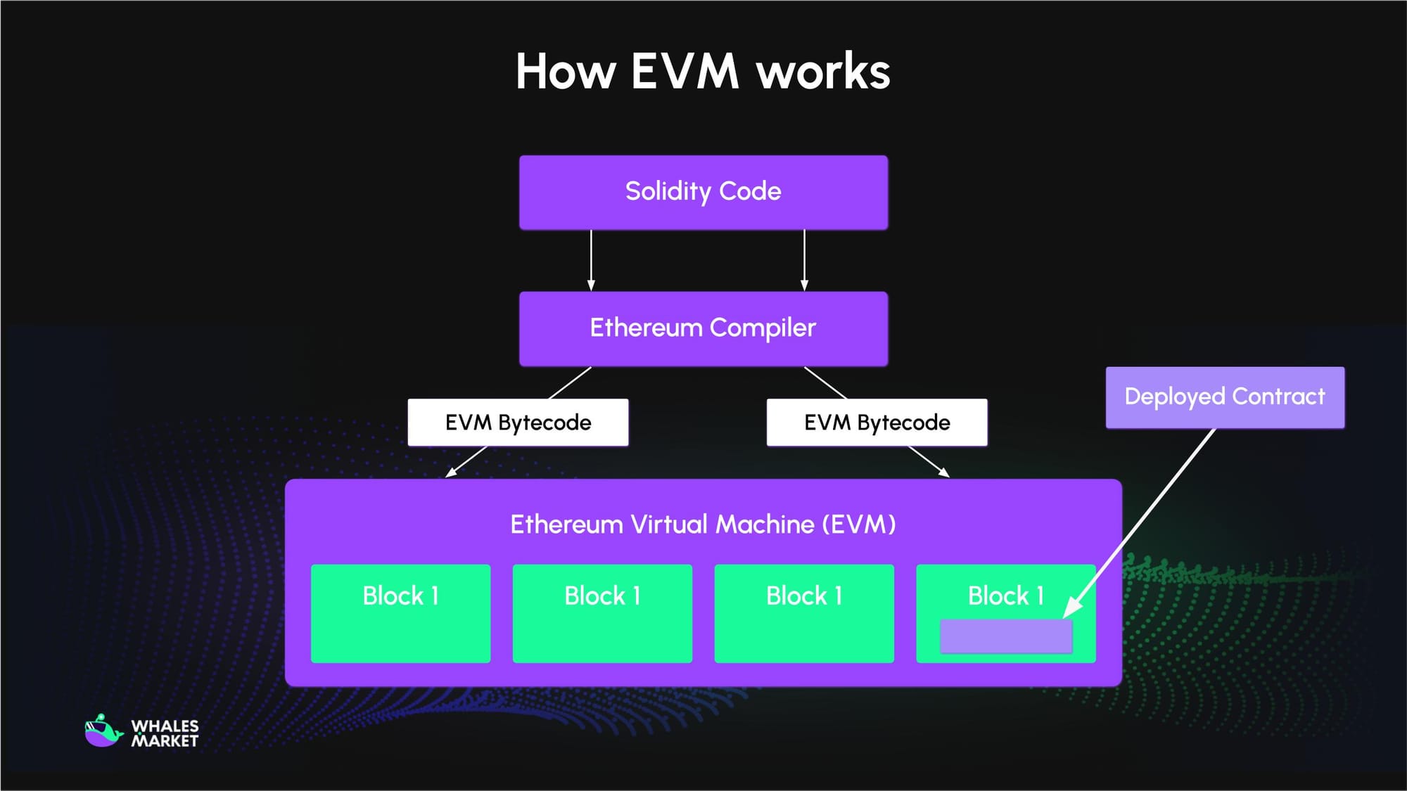 how evm works