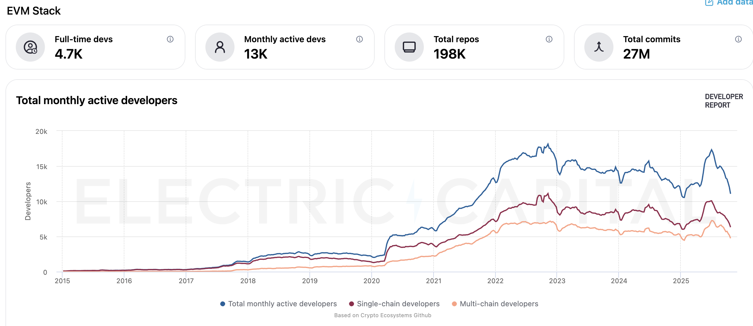 daily active developers on evm chains