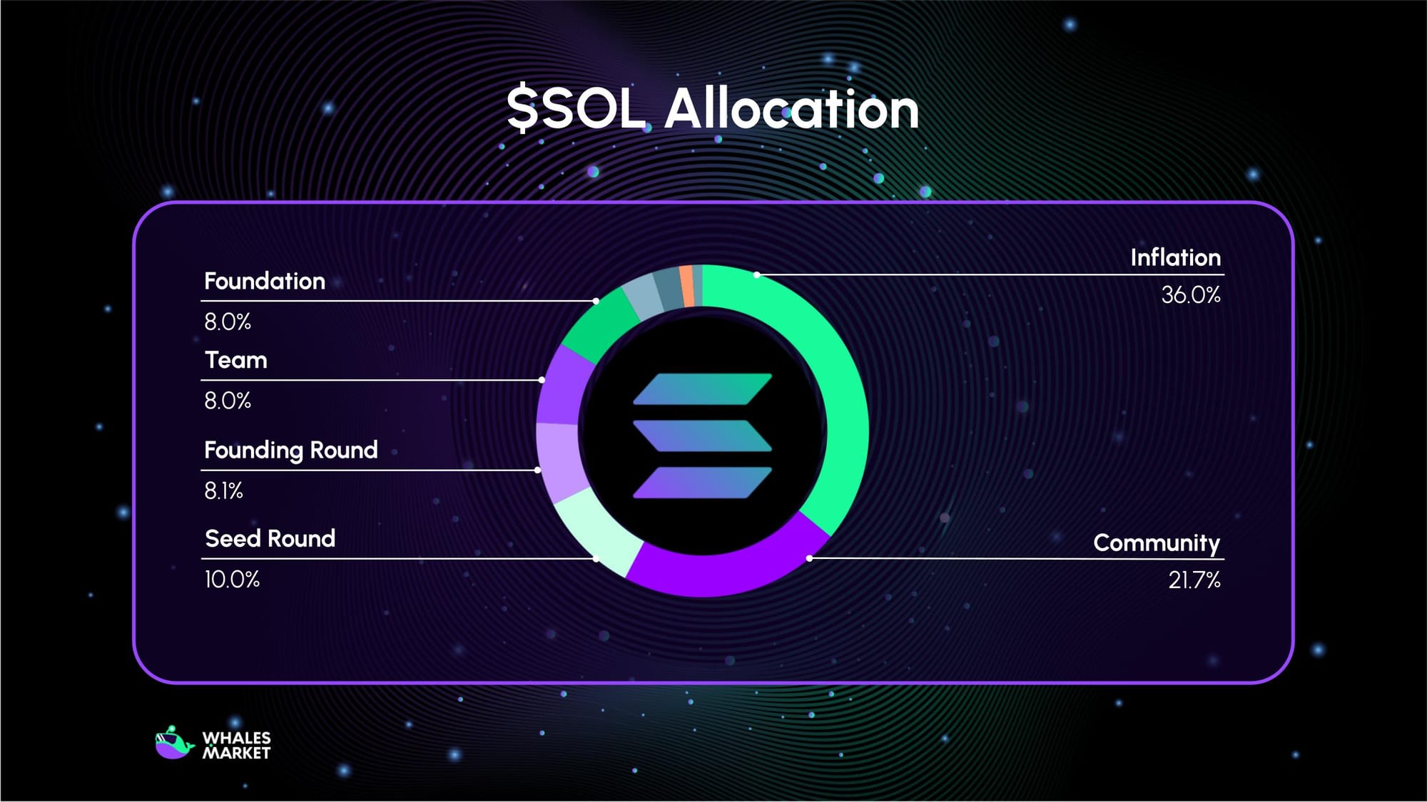 sol token allocation