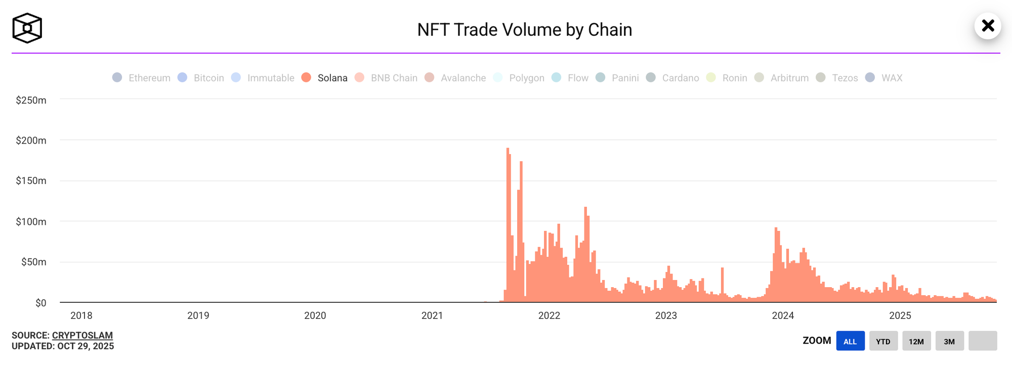solana nft volume