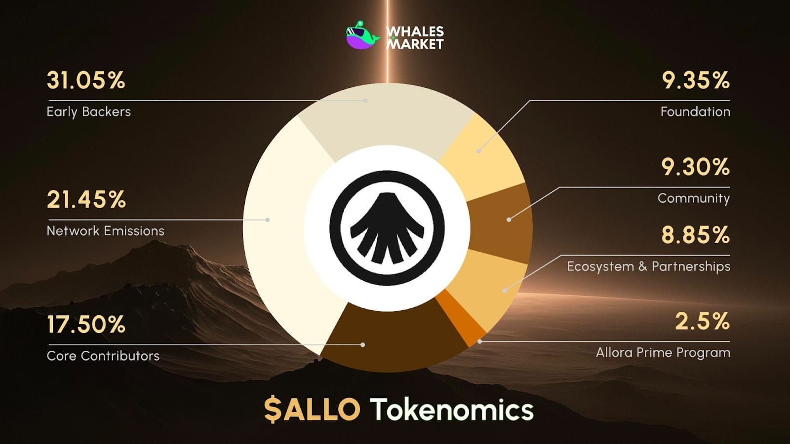 $allo tokenomics