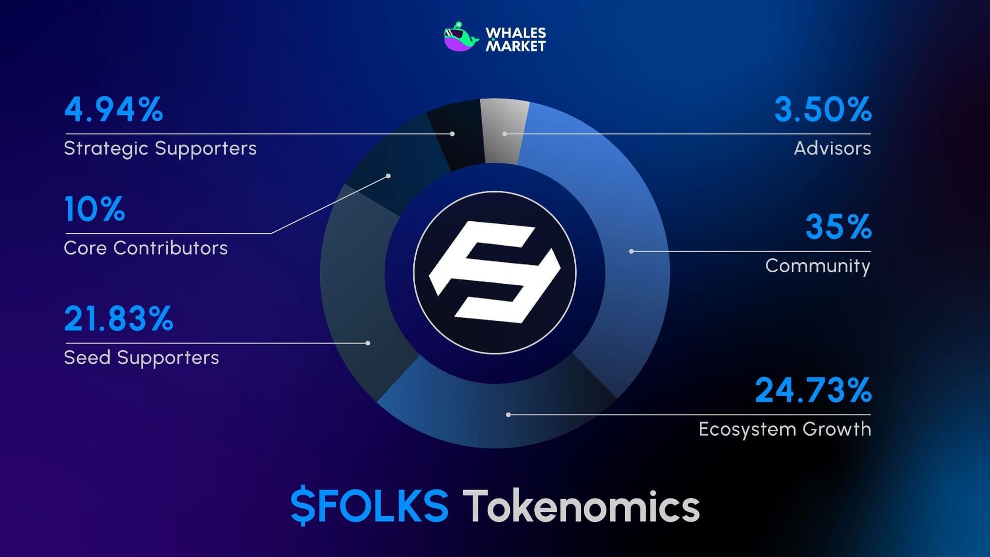 folks tokenomics