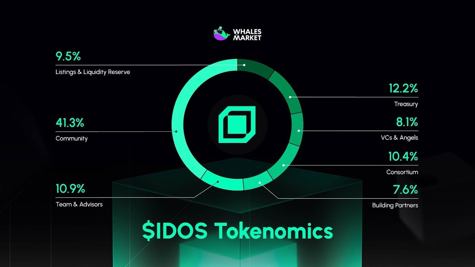 $idos tokenomics