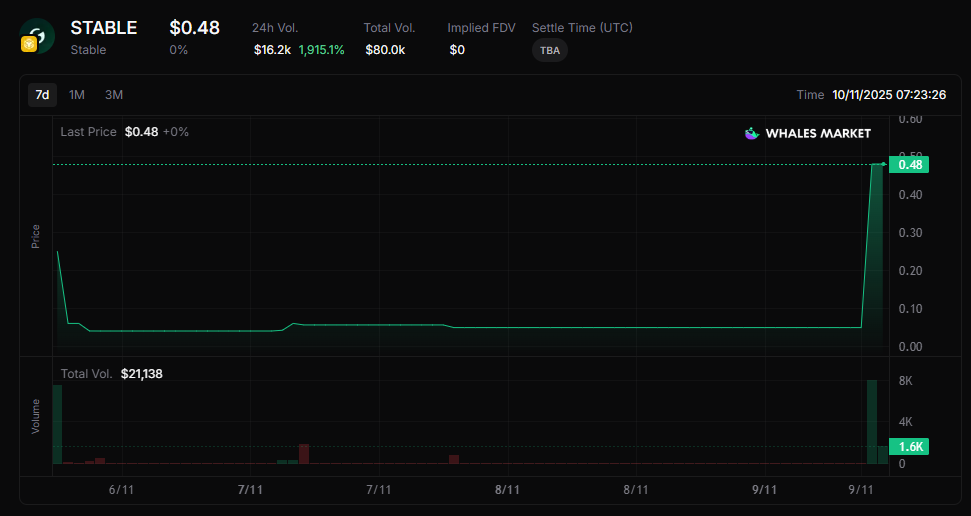$stable is currently trading at $0.48 on Whale Market