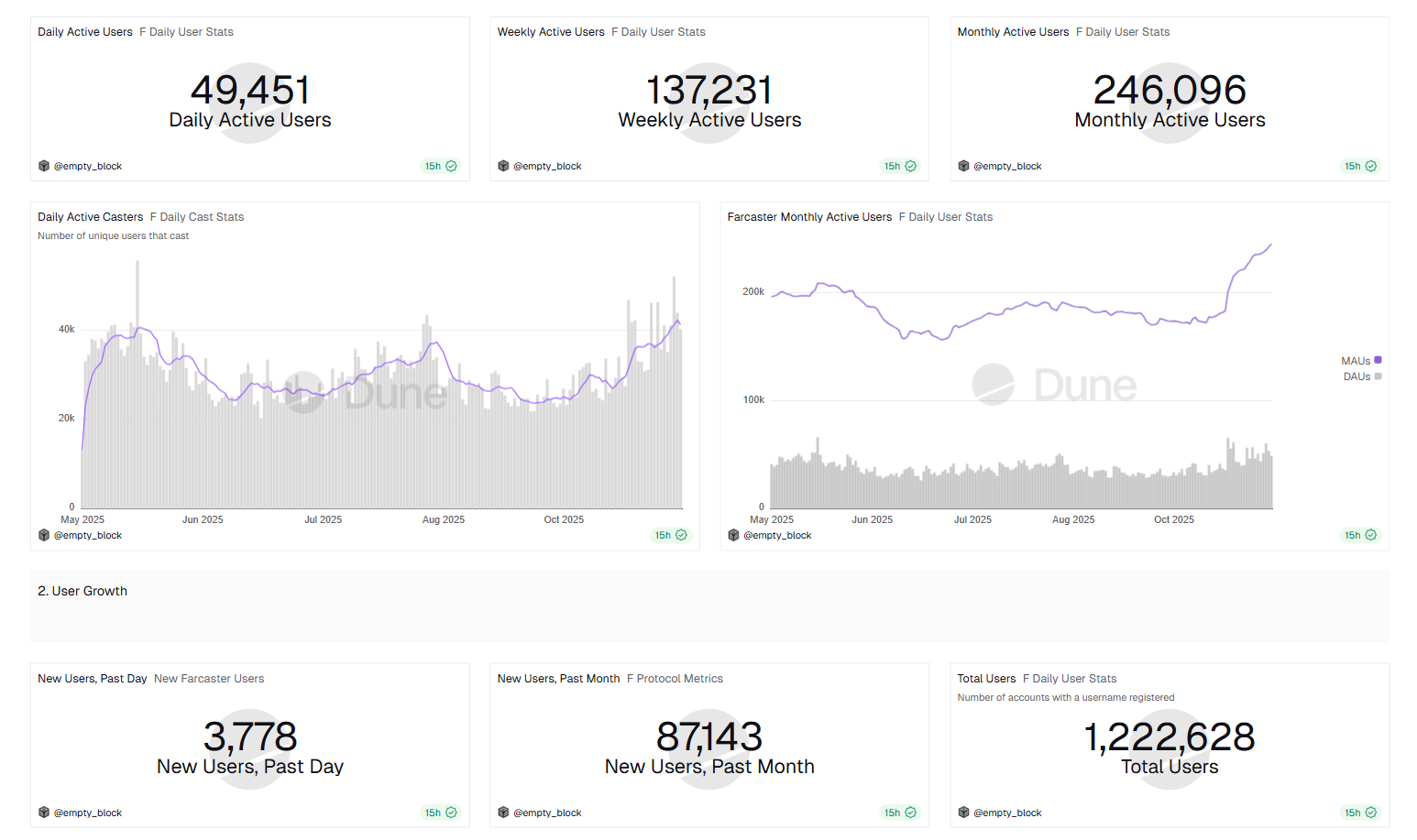 activity metrics of farcaster
