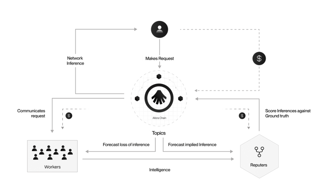 allora network – self-improving decentralized aI