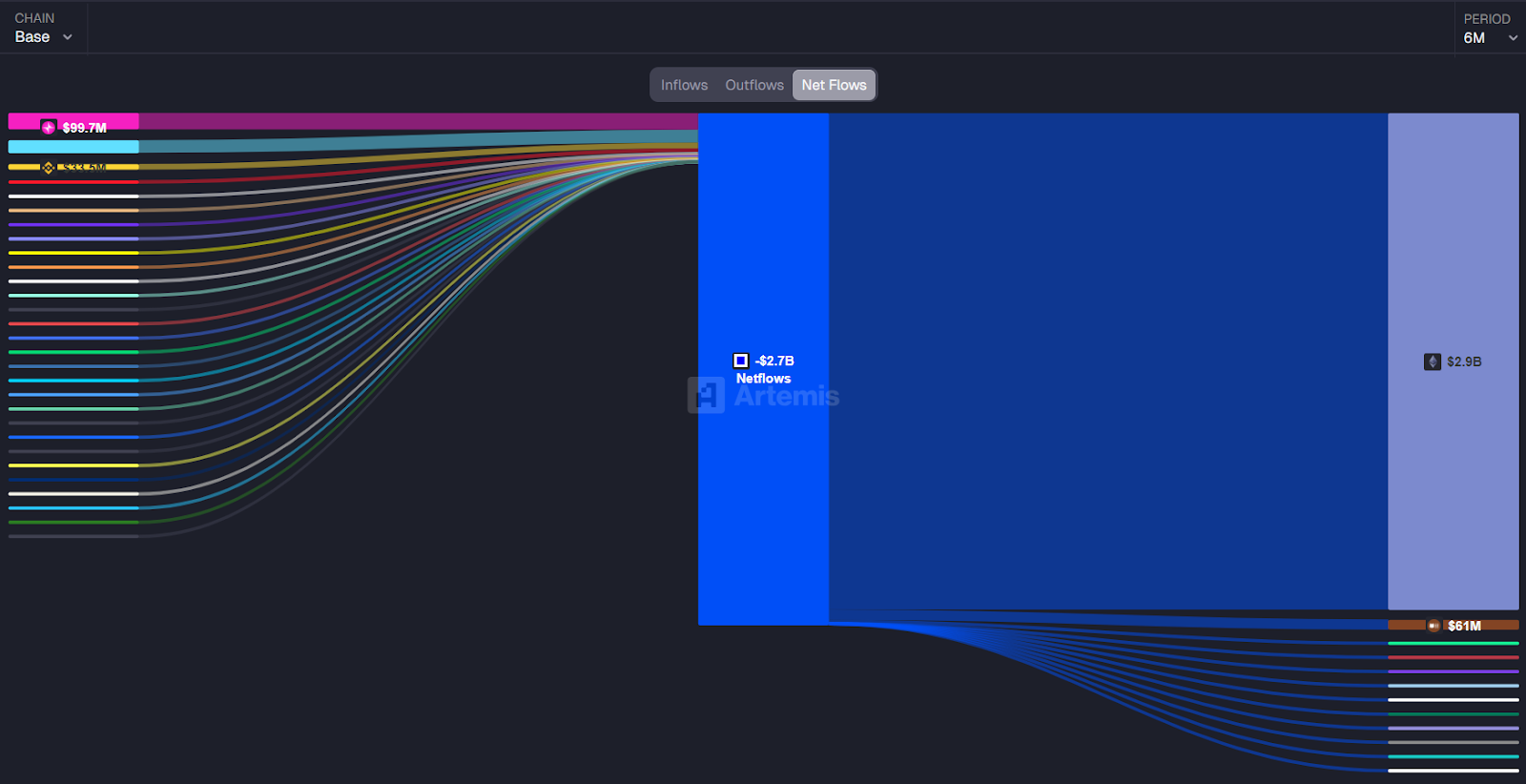 during the past six months base recorded around 27b outflows