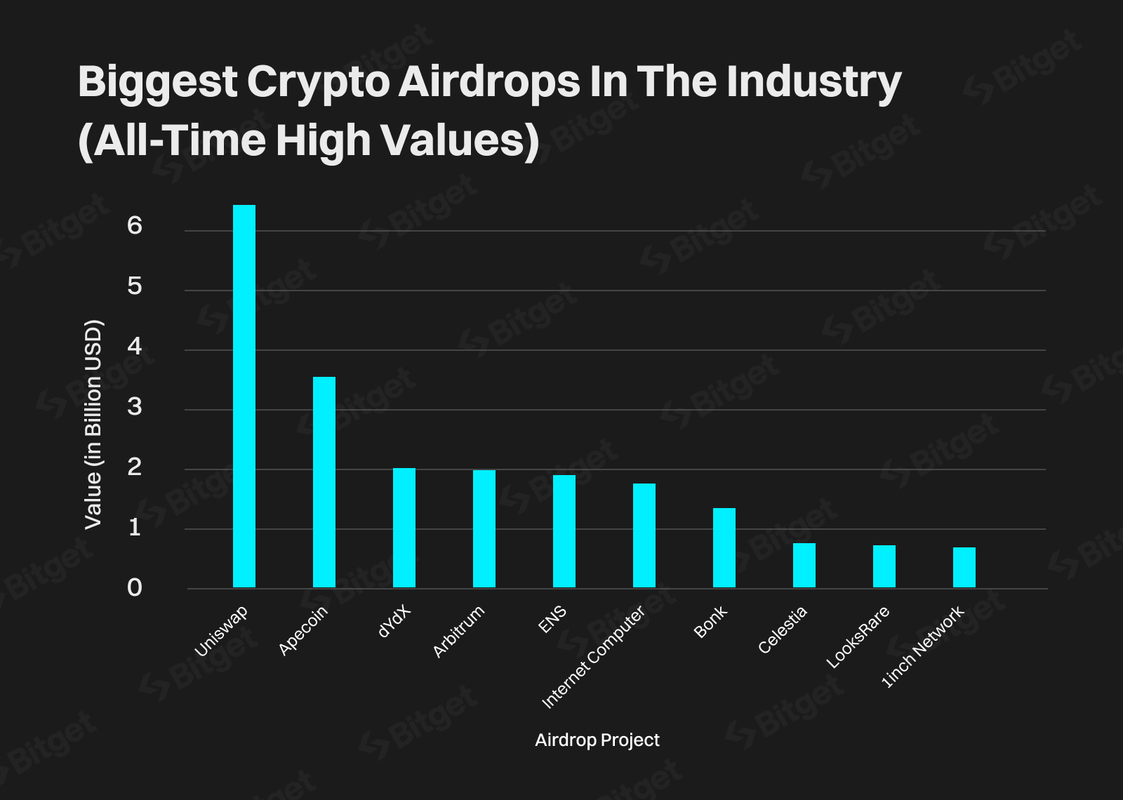 biggest crypto airdrop of 2024 - source: bitget