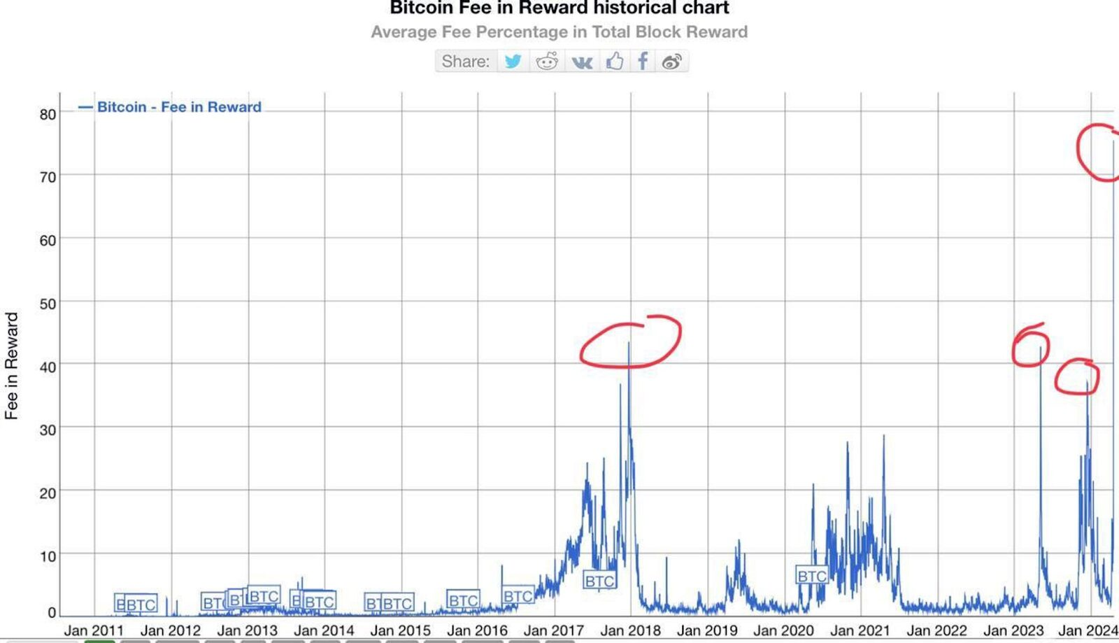 bitcoin ordinals once sent bitcoin network fees soaring