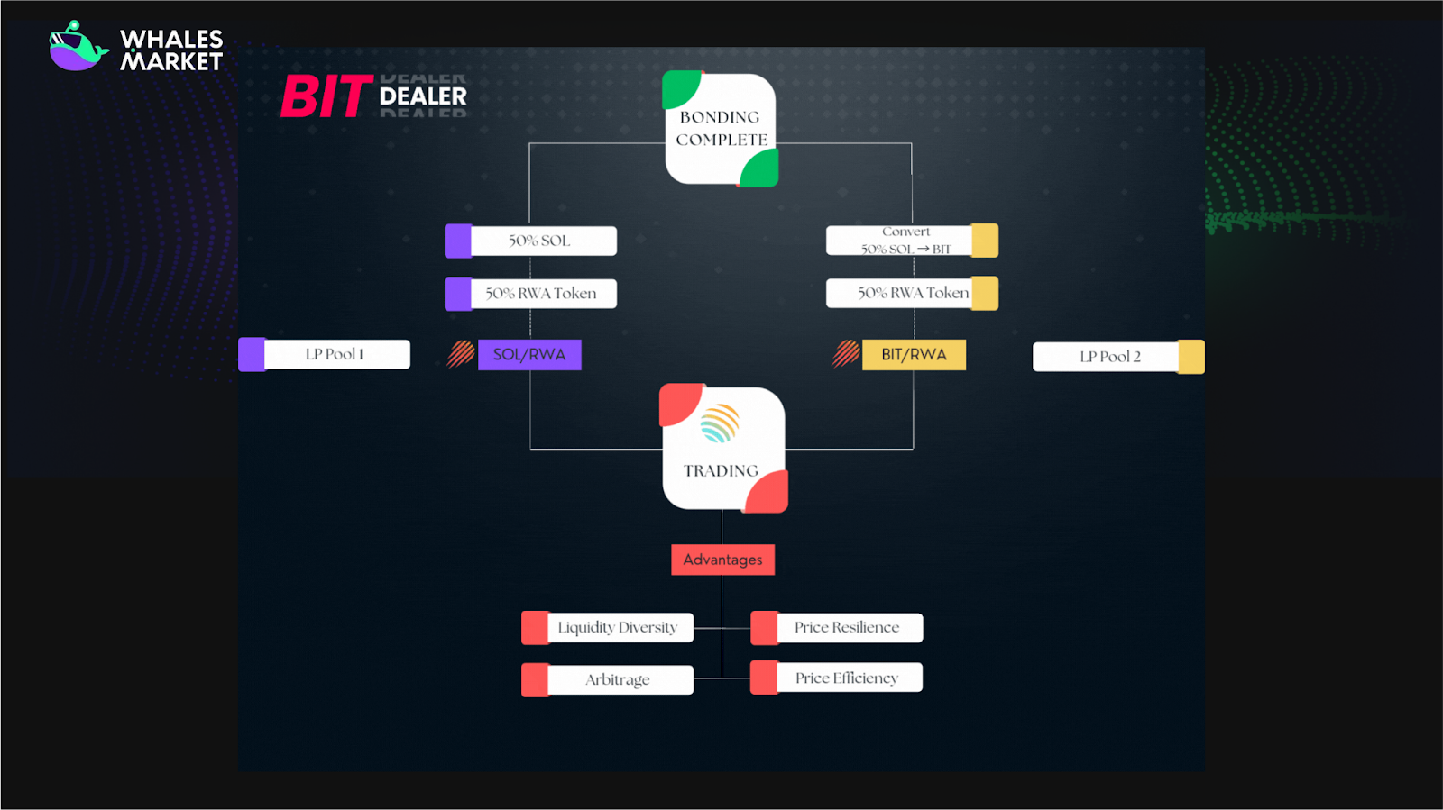conditions for game development in bitdealer