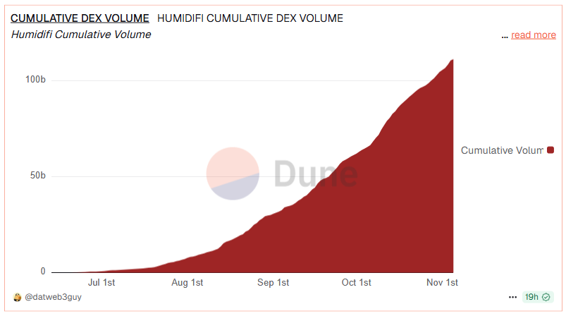 humidiFi cummulative volume