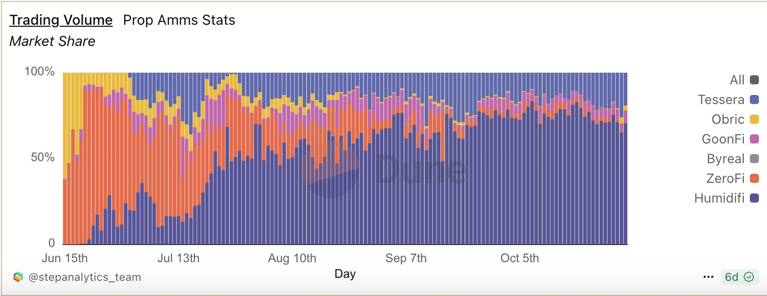 market share of prop amms on solana