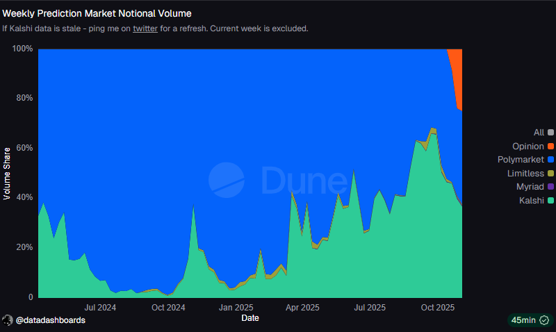 polymarket leads the market share in the prediction market sector