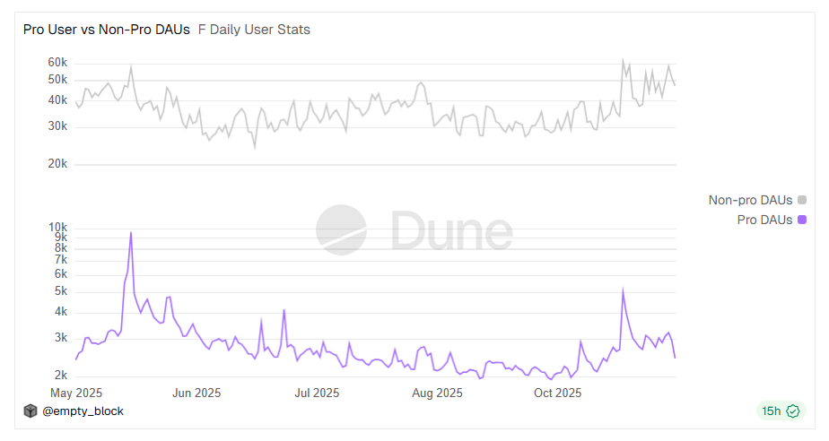pro users vs non pro daus on farcaster