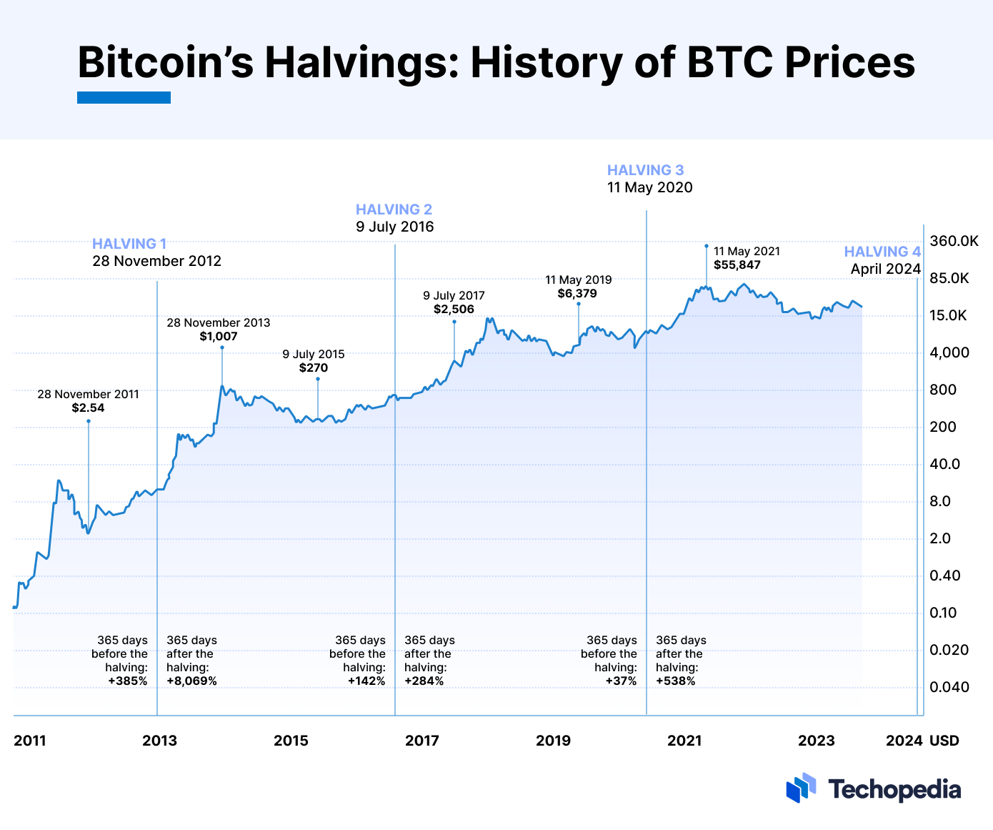 the 4 year cycle is the period between two consecutive halvings