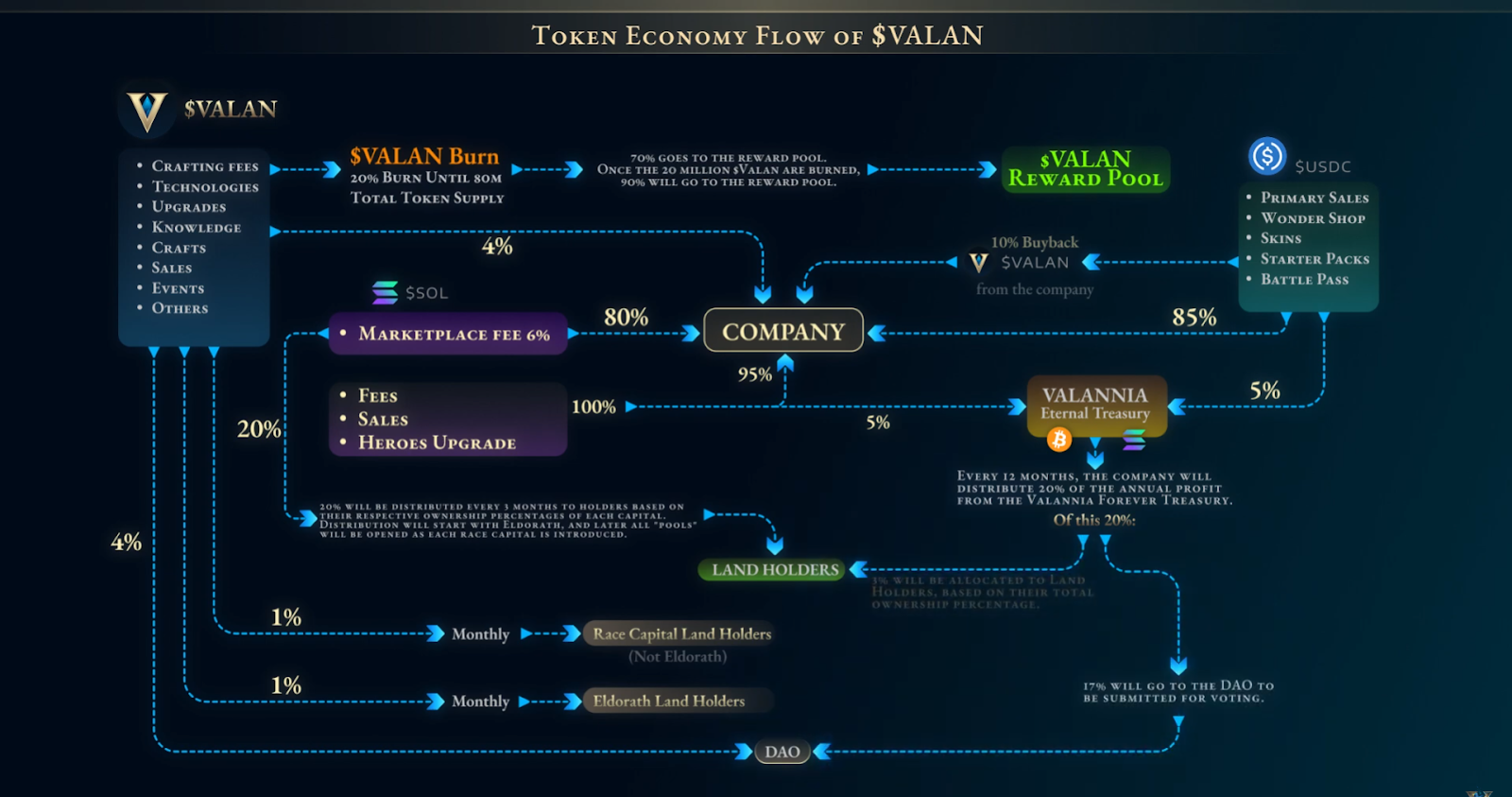 token economy flow of valan