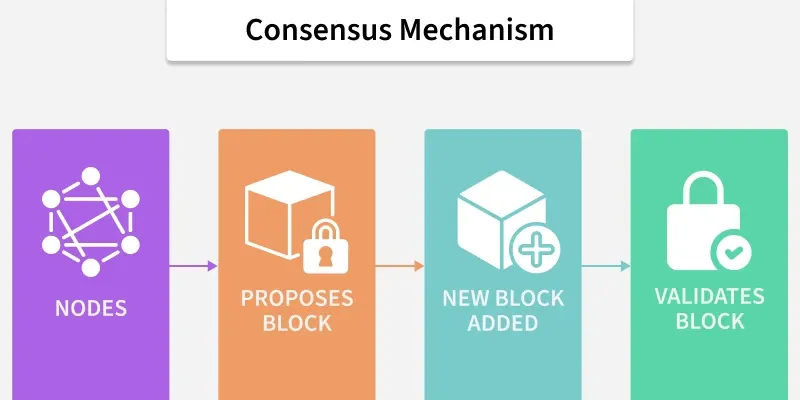 what is a blockchain consensus mechanism?