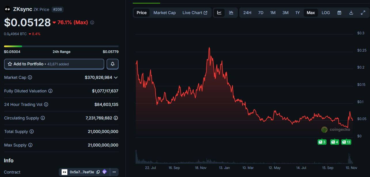 zk token price searches for a bottom after tge