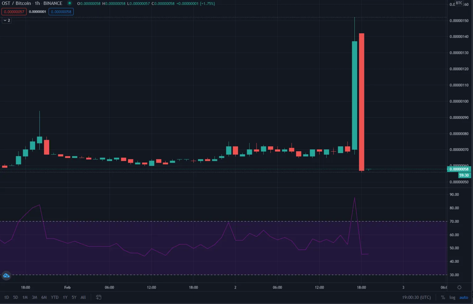 altcoin memecoin pump dump
