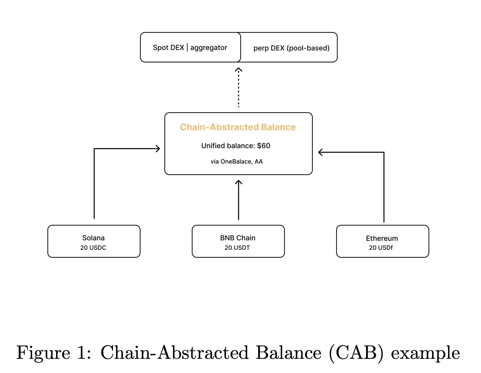 vooi chain abstracted balance