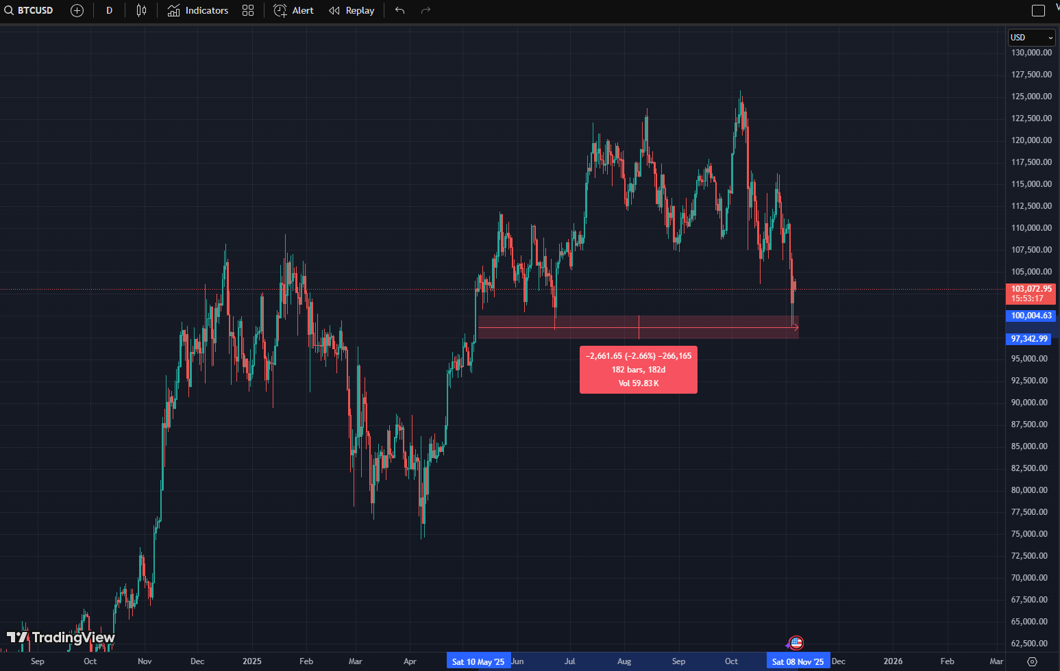 has market already gone through the distribution phase