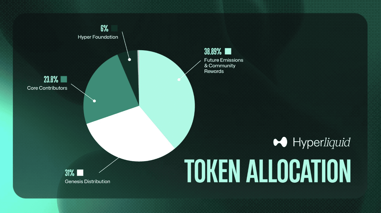 hyperliquid token allocation
