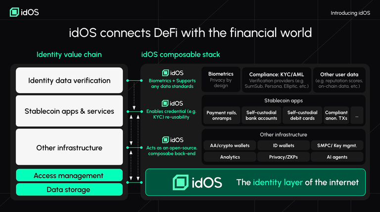 idos - the internet’s identity layer (source: idos)