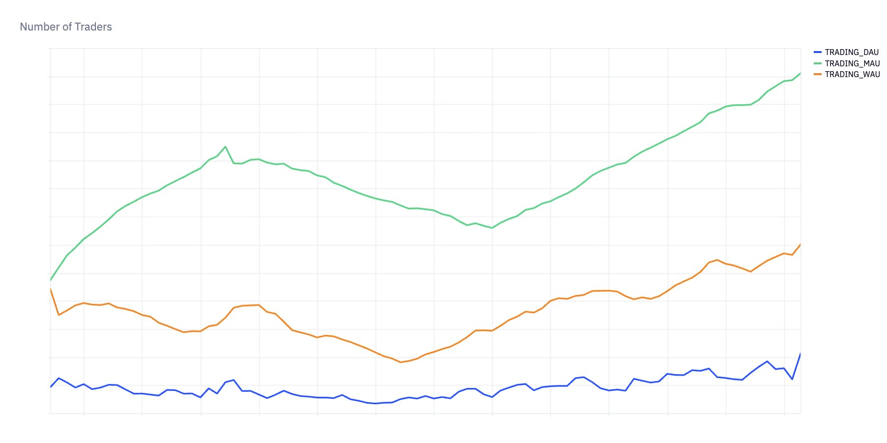 the number of users on base app is steadily increasing
