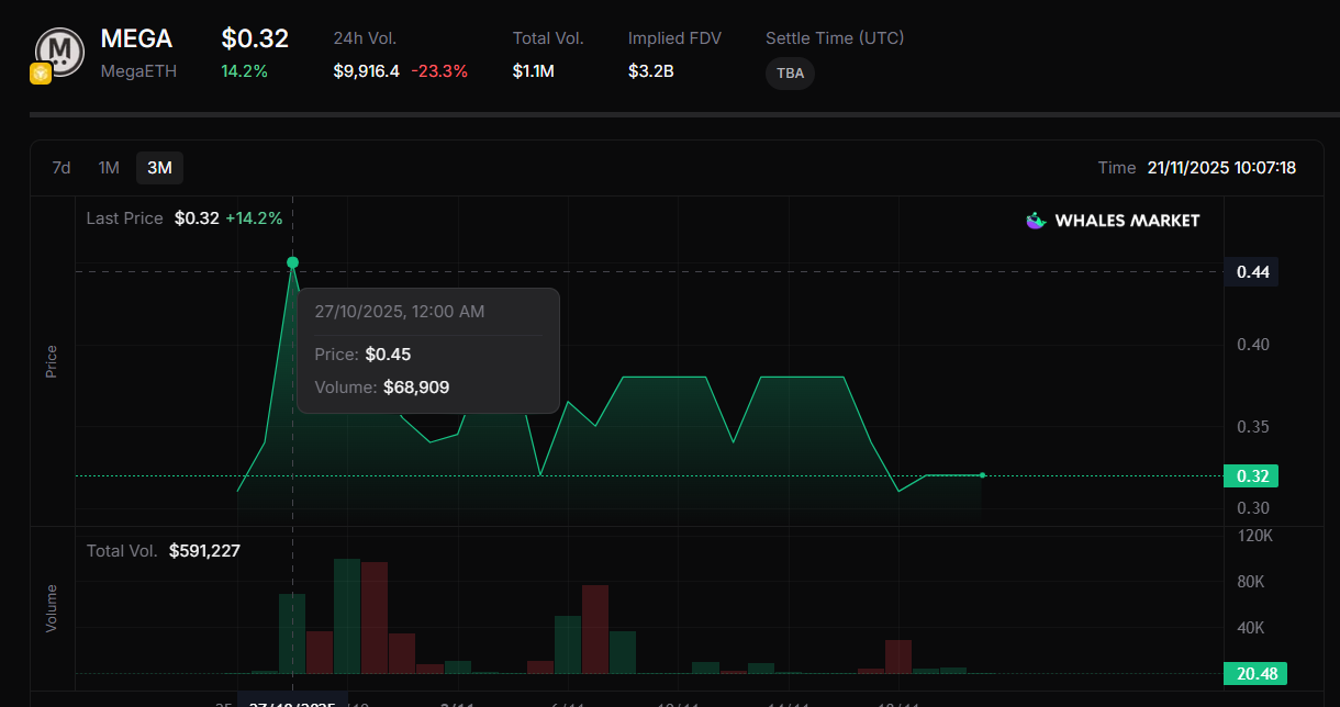 megaeth pre market price action on whales market during bullish conditions