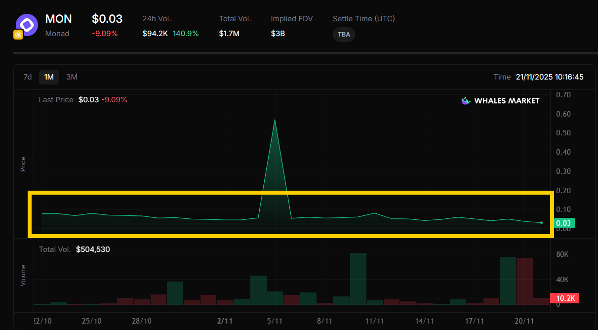 mon pre market price action on whales market during stable trading period
