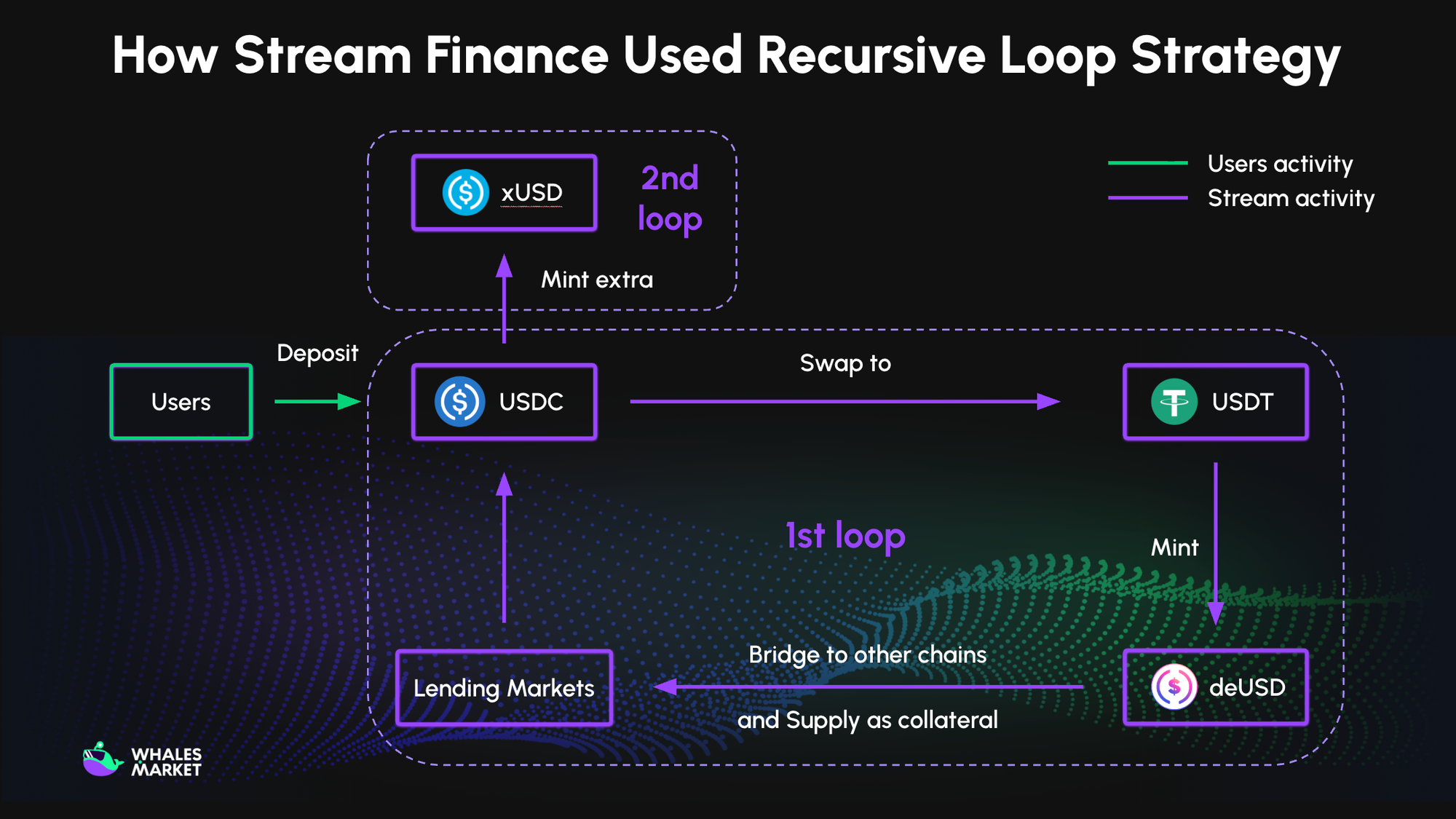 stream finance recursive loop