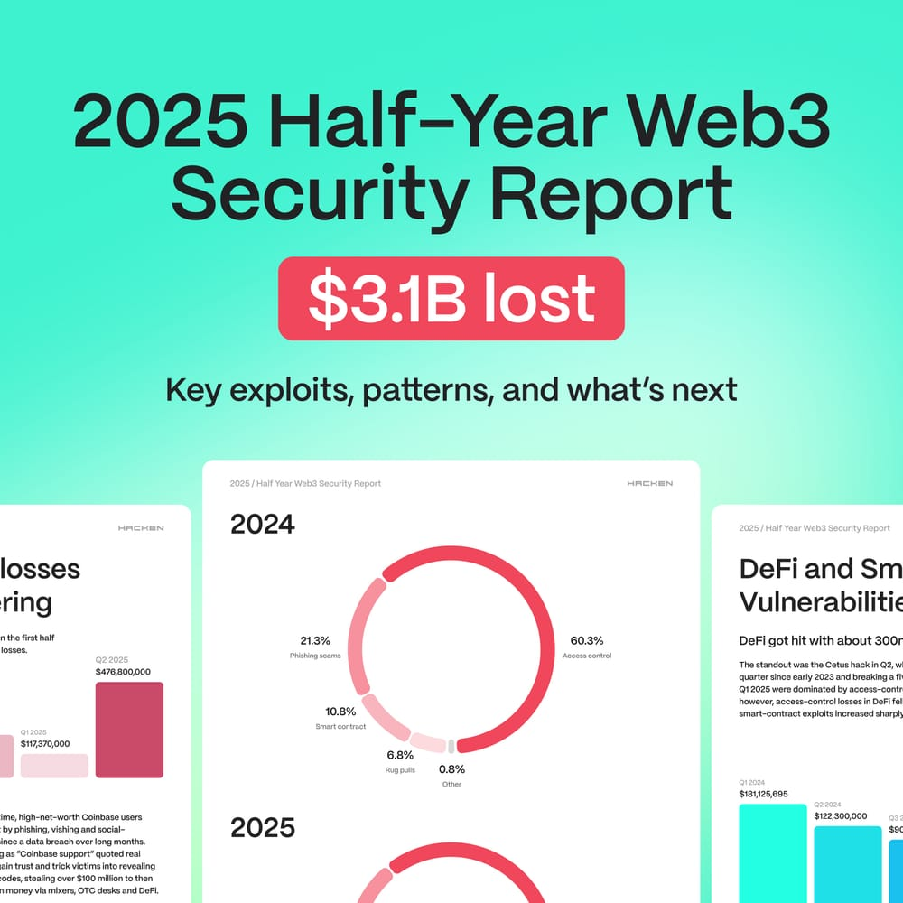 $3.1b was lost to scams and hacks in the first six months of the year