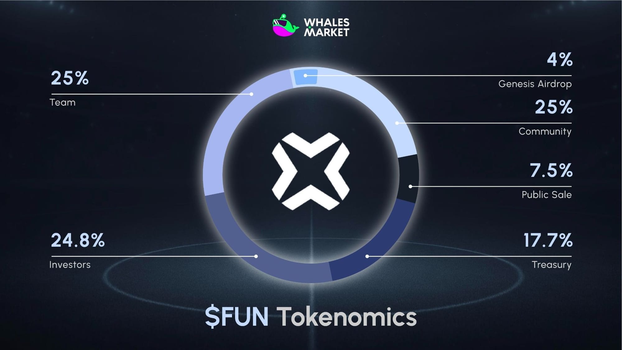 $fun tokenomics