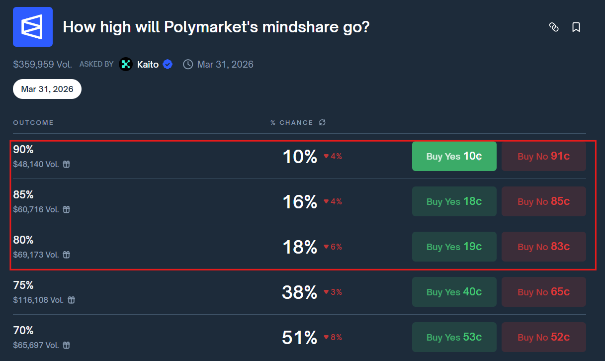 80% and above options