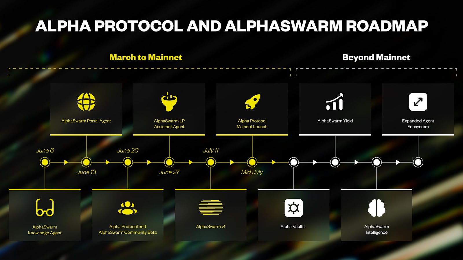 alpha protocol and alphaswarm roadmap