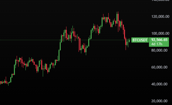 bitcoin has dropped 30% since october