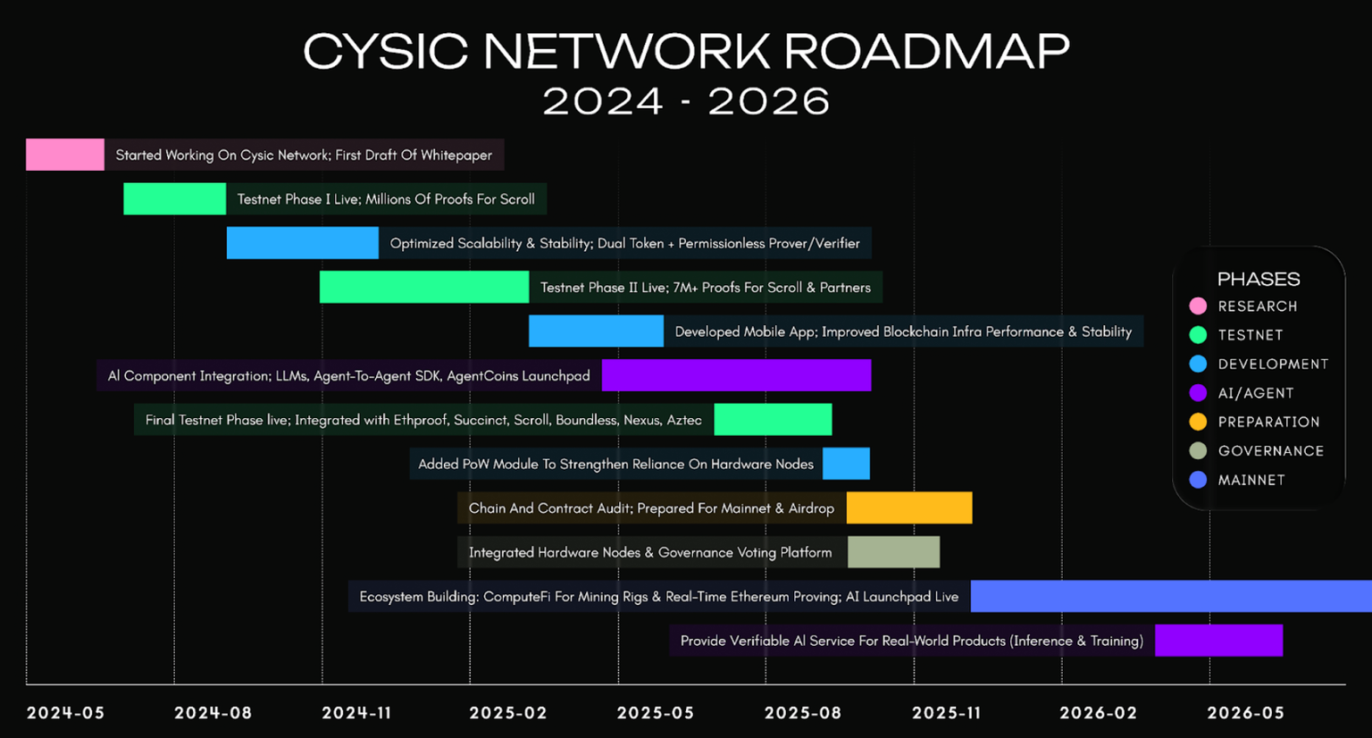 cysic roadmap