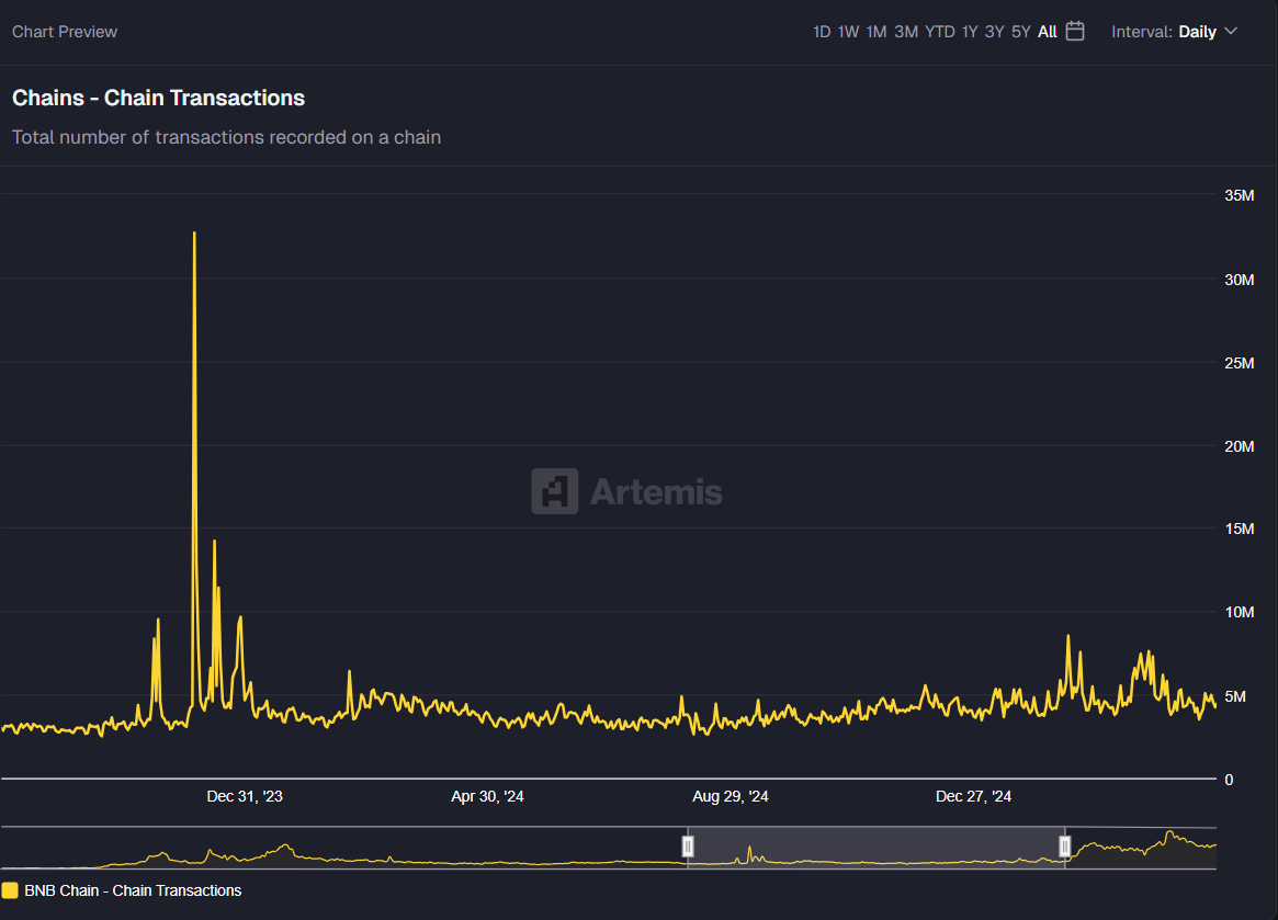 utility token daily transactions on bsc 2024