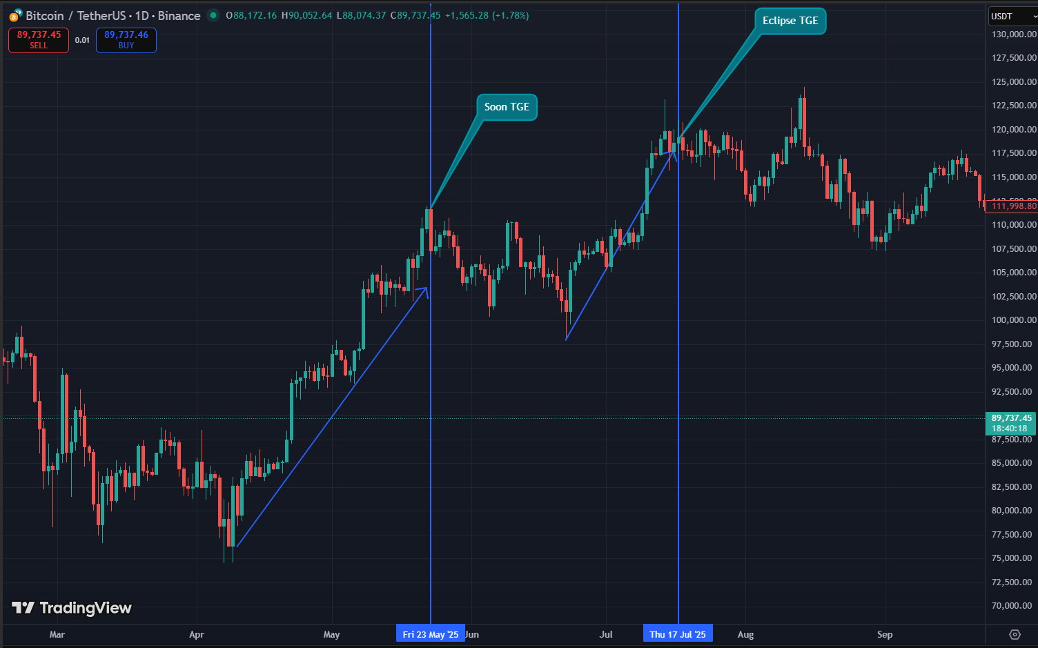 market condition when soon and eclipse launched
