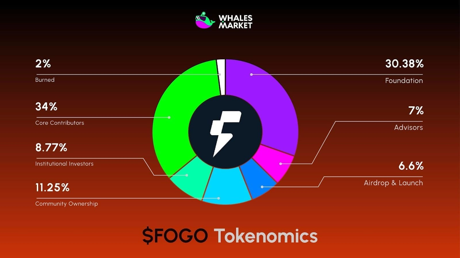 fogo tokenomics