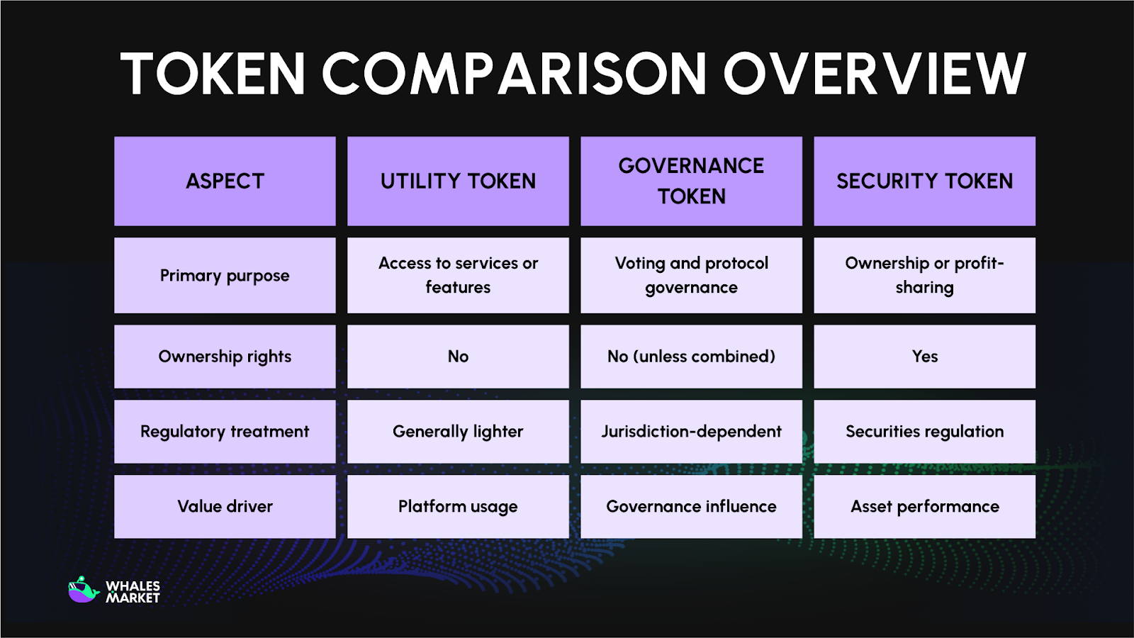 governance token vs utility token vs security token