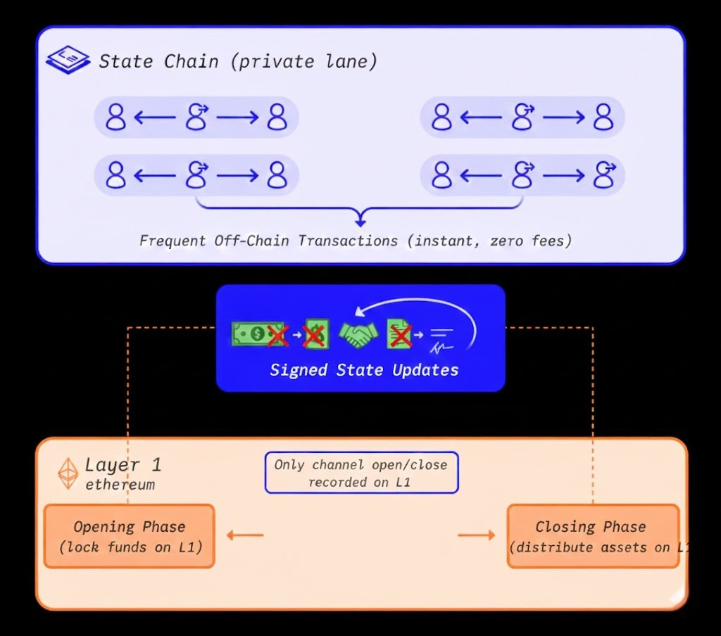 how do state chains work layer 2